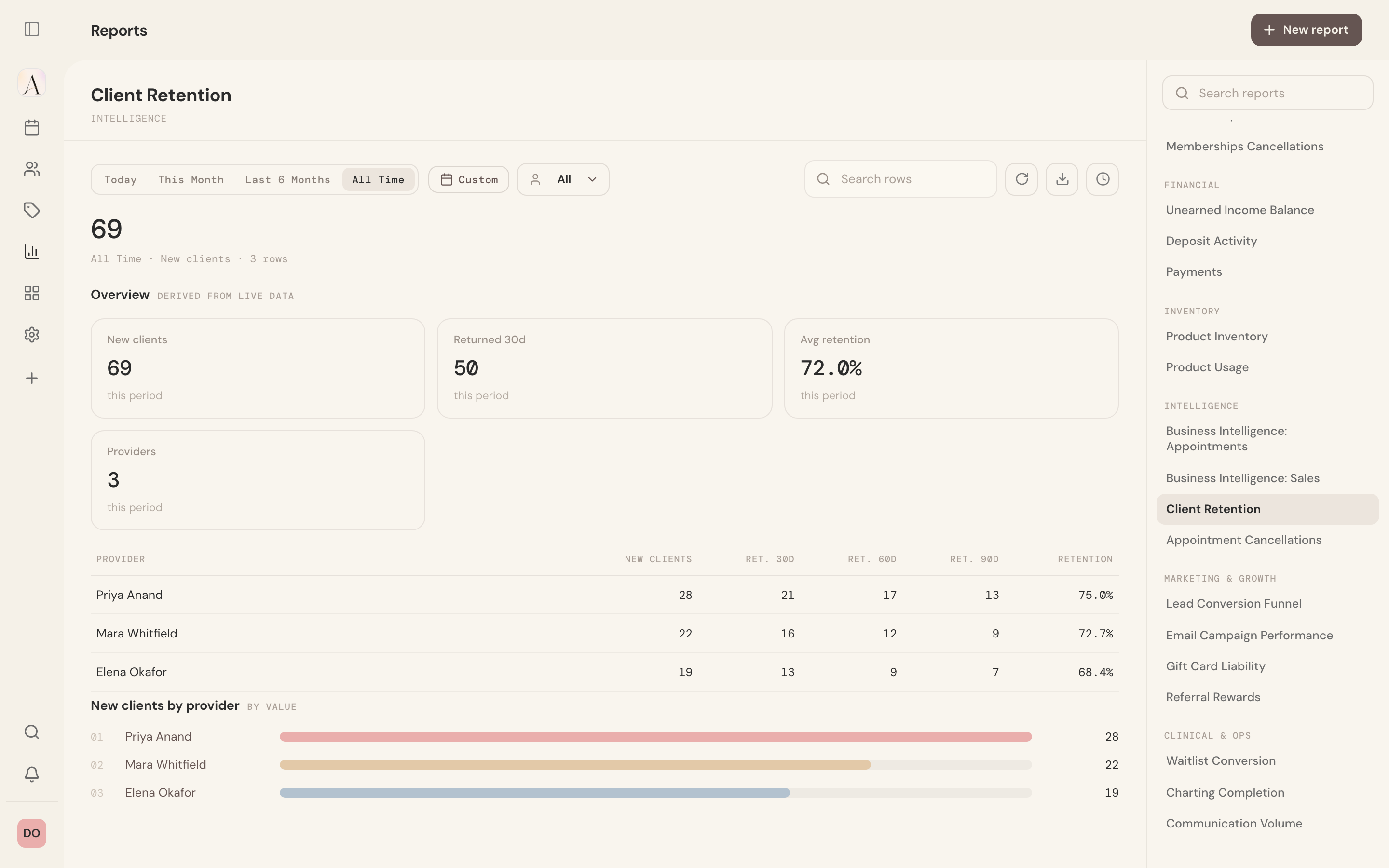 The Client Retention report: new clients, the share who returned within thirty days, average retention, and return rates at 30, 60 and 90 days broken down by provider.